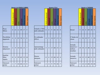 Quant a la VENDA LLIBRES                                                                                                        Quant a l’E-A                                                                                       Quant a L’HORARI


                1-Molt en desacord




                                                                                                                        1-Molt en desacord




                                                                                                                                                                                                                              1-Molt en desacord
                                                                      5-Molt d’acord




                                                                                                                                                                              5-Molt d’acord




                                                                                                                                                                                                                                                                                     5-Molt d’acord
                                                                                       Sense resposta




                                                                                                                                                                                               Sense resposta




                                                                                                                                                                                                                                                                                                      Sense resposta
                                     2-Desacord




                                                                                                                                             2-Desacord




                                                                                                                                                                                                                                                    2-Desacord
                                                          4-D’acord




                                                                                                                                                                  4-D’acord




                                                                                                                                                                                                                                                                         4-D’acord
                                                  3-N/S




                                                                                                                                                          3-N/S




                                                                                                                                                                                                                                                                 3-N/S
Preus                                                                                                   Treball a l’INS
                4 21 11 49 17 5                                                                                         6                    8            9 66 18 0                                             Horari        5 16 8 69 10 9
llibres                                                                                                 amb ordinador


Flexibilitat                                                                                            Ús ordinador                                                                                            2 Tardes de
                4                    8 22 54 11 8                                                                      4                     9 14 67 13 0                                                                     6 24 10 57 5 10
pagament                                                                                                (fill/a)                                                                                                classe


                                                                                                                                                                                                                Jornada
Sistema                                                                                                 Aprenentatge                                                                                            intensiva i
                2                    9 14 62 13 7                                                                     5                      4 17 60 15 6                                                                     10 18 13 40 16 26
adquisició                                                                                              amb ordinador                                                                                           millora
                                                                                                                                                                                                                resultats

Qualitat
                                                                                                        Deures                                                                                                  Jornada
llibre          0                    4 19 62 12 10                                                                     0                     6 15 68 14 4                                                                     14 15 13 40 21 25
                                                                                                        adequats                                                                                                intensiva
imprès

Valoració                                                                                               Valoració                                                                                               Valoració
                1                    7 14 64 13 8                                                                      2                     4            9 75 10 7                                                           3 12 12 60 10 20
global                                                                                                  global                                                                                                  global
 