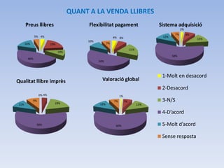 QUANT A LA VENDA LLIBRES
       Preus llibres                        Flexibilitat pagament                      Sistema adquisició
                                                                                                    2%
                                                                                               7%        8%
              5% 4%                                         4% 8%                       12%
                                                                                                              13%
                                           10%
       16%                19%                          7%

                                                                           21%
                                10%
                                                                                              58%
        46%
                                                 50%



                                                                                        1-Molt en desacord
Qualitat llibre imprès                             Valoració global
                                                                                        2-Desacord
                  0% 4%                                          1%
             9%
                            18%
                                                            7%        7%                3-N/S
 11%                                             12%                             13%

                                                                                        4-D’acord

               58%                                           60%                        5-Molt d’acord

                                                                                        Sense resposta
 