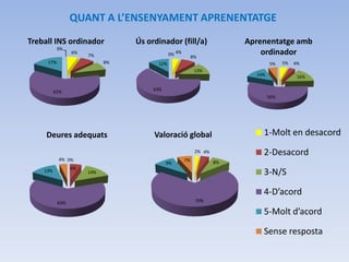 QUANT A L’ENSENYAMENT APRENENTATGE
Treball INS ordinador            Ús ordinador (fill/a)                  Aprenentatge amb
           0%
                 6%
                      7%                     0% 4%
                                                          8%
                                                                            ordinador
     17%                    8%         12%                                      5%    5%   4%
                                                           13%
                                                                          14%               16%

                                      63%
          62%
                                                                                56%




     Deures adequats                  Valoració global                      1-Molt en desacord
                                                           2% 4%            2-Desacord
           4% 0%                                     7%
                                            9%                     8%
                 6%
    13%               14%                                                   3-N/S

                                                                            4-D’acord
           63%                                             70%

                                                                            5-Molt d’acord

                                                                            Sense resposta
 