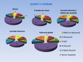 QUANT A L’HORARI
             Horari
                                            2 tardes de classe                           Jornada intensiva i
               4%
         8%                                                 5%
                                                                                         millora de resultats
  8%                  14%                   5%
                                    7%                9%                                            8%
                                                                                           21%
                                                                 21%                                     15%

                                                                                   13%                         11%
                                                                       9%
       59%
                                                51%
                                                                                                  32%




       Jornada intensiva
                                                      Valoració global                    1-Molt en desacord
                                                                 3%
                     11%
         20%
                            12%
                                                      17%              10%                2-Desacord
                                                                             10%
16%                               10%      9%
                                                                                          3-N/S
                    31%
                                                                                          4-D’acord
                                                                 51%

                                                                                          5-Molt d’acord
                                                                                          Sense resposta
 