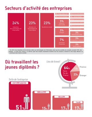 Télécom ParisTech
46 rue Barrault F-75634 Paris Cedex 13
Tél. : +33 (0)1 45 81 77 35 - Fax : +33 (0)1 45 88 11 14
contact : admissions@telecom-paristech.fr
www.telecom-paristech.fr
Les salaires(salaire brut annuel)
83% des élèves de la promo
2014 ont signé un contrat dans
les deux mois après leur sortie
de l’École ; 56,5% d’entre eux
avaient déjà signé avant leur
sortie. Quelques diplômés ont
décidé de se lancer dans un pro-
jet personnel (tour du monde...)
à la sortie de l’École et avant
d’entrer dans la vie profession-
nelle (2%).
Parmi les diplômés qui s’en-
gagent dans des études complé-
mentaires, une grande majorité
(65%) poursuit en recherche et
s’engage dans une thèse de doc-
torat, le diplôme le plus reconnu
à l’international.
Situation 2015 des diplômés 2014
75%
Activité professionnelle
16%
Études complémentaires
5%
Recherche
d’emploi
Comment ont-ils trouvé ?
2%
Création d’entreprise
En moyenne, et à titre indicatif, le
1er
salaire ingénieur brut annuel, hors
primes, s’élève à 42 750 €.
La moyenne des salaires bruts annuels
hors primes contractés à l’international
(50 030 €) apparaît plus élevée que celle
contractée en France (40 210€). Toutefois,
l’écart entre la moyennes des salaires
en province (38 105€), en Île-de-France
(40 750€) ou à l’étranger (50 030€) serait
évidemment à rapporter au coût de la vie.
€
48 100 esalaire brut annuel
moyen avec primes
50 030 e
40 750 e
Île-de-France
2%
Sans activité
volontairement
Stages
Relations personnelles
Réseau des anciens élèves
Candidature spontanée
Sites Internet spécialisés dans l’emploi
Sites Internet d’entreprises
Forum de l’École
Démarché(e) par un chasseur de têtes
Service emploi École, concours, apprentissage
Réseau social (LinkedIn, Viadeo...)
21,6%
13,3%
10,3%
9,9%
8,7%
8,7%
7,6%
5,7%
10,4%
3,8%
 