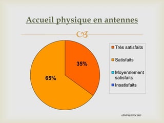 
Accueil physique en antennes
35%
65%
Très satisfaits
Satisfaits
Moyennement
satisfaits
Insatisfaits
ATMP01/JUIN 2013
 