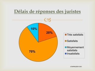
Délais de réponses des juristes
20%
70%
10%
Très satisfaits
Satisfaits
Moyennement
satisfaits
Insatisfaits
ATMP01/JUIN 2013
 
