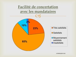 
Facilité de concertation
avec les mandataires
23%
65%
10%
2%
Très satisfaits
Satisfaits
Moyennement
satisfaits
Insatisfaits
ATMP01/JUIN 2013
 