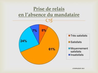 
Prise de relais
en l’absence du mandataire
8%
61%
24%
7%
Très satisfaits
Satisfaits
Moyennement
satisfaits
Insatisfaits
ATMP01/JUIN 2013
 