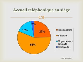 
Accueil téléphonique au siège
25%
56%
16%
3%
Très satisfaits
Satisfaits
Moyennement
satisfaits
Insatisfaits
ATMP01/JUIN 2013
 