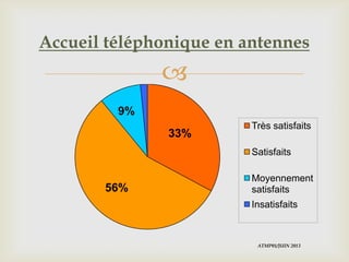 
Accueil téléphonique en antennes
33%
56%
9%
Très satisfaits
Satisfaits
Moyennement
satisfaits
Insatisfaits
ATMP01/JUIN 2013
 