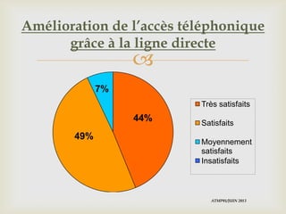 
Amélioration de l’accès téléphonique
grâce à la ligne directe
44%
49%
7%
Très satisfaits
Satisfaits
Moyennement
satisfaits
Insatisfaits
ATMP01/JUIN 2013
 
