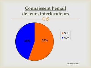 
Connaissent l’email
de leurs interlocuteurs
55%45%
OUI
NON
ATMP01/JUIN 2013
 
