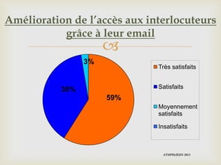 
Amélioration de l’accès aux interlocuteurs
grâce à leur email
59%
38%
3%
Très satisfaits
Satisfaits
Moyennement
satisfaits
Insatisfaits
ATMP01/JUIN 2013
 