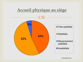 
Accueil physique au siège
43%
52%
5%
Très satisfaits
Satisfaits
Moyennement
satisfaits
Insatisfaits
ATMP01/JUIN 2013
 