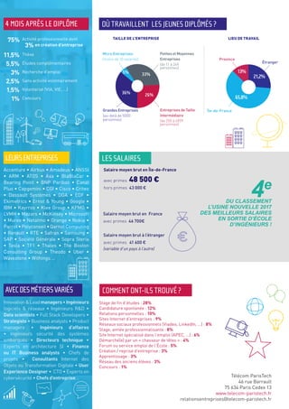 1
2
3
4
TAILLE DE L’ENTREPRISE LIEU DE TRAVAIL
13%
21,2%
65,8%
5% 33%
26%36%
Micro Entreprises
(moins de 10 salariés)
Petites et Moyennes
Entreprises
(de 11 à 249
personnes)
Entreprises de Taille
Intermédiaire
(de 250 à 4999
personnes)
Grandes Entreprises
(au-delà de 5000
personnes)
Île-de-France
Province
LES SALAIRES
Salaire moyen brut en Île-de-France
avec primes 48 500 €
hors primes 43 000 €
4e
DU CLASSEMENT
L’USINE NOUVELLE 2017
DES MEILLEURS SALAIRES
EN SORTIE D’ÉCOLE
D’INGÉNIEURS !
Salaire moyen brut à l’étranger
avec primes 41 600 €
(variable d’un pays à l’autre)
Salaire moyen brut en France
avec primes 46 700€
Stage de fin d’études : 28%
Candidature spontanée : 12%
Relations personnelles : 10%
Sites Internet d’entreprises : 9%
Réseaux sociaux professionnels (Viadeo, LinkedIn, ...) : 8%
Stage, année professionnalisante : 8%
Site Internet spécialisé dans l’emploi (APEC, ...) : 6%
Démarché(e) par un « chasseur de têtes » : 4%
Forum ou service emploi de l’École : 5%
Création / reprise d’entreprise : 3%
Apprentissage : 3%
Réseau des anciens élèves : 3%
Concours : 1%
COMMENT ONT-ILS TROUVÉ ?AVECDESMÉTIERSVARIÉS
Télécom ParisTech
46 rue Barrault
75 634 Paris Cedex 13
www.telecom-paristech.fr
relationsentreprises@telecom-paristech.fr
4 MOIS APRÈS LE DIPLÔME OÙ TRAVAILLENT LES JEUNES DIPLÔMÉS ?
LEURSENTREPRISES
Accenture • Airbus • Amadeus • ANSSI
• ARM • ATOS • Axa • BlaBlaCar •
Bearing Point • BNP Paribas • Canal
Plus • Capgemini • CGI • Cisco • Criteo
• Dassault Systèmes • DGA • EDF •
Ekimetrics • Ernst & Young • Google •
IBM • Kayrros • Klee Group • KPMG •
LVMH • Mazars • McKinsey • Microsoft
• Murex • Netatmo • Orange • Nokia •
Parrot • Polyconseil • Qarnot Computing
• Renault • RTE • Safran • Samsung •
SAP • Société Générale • Sopra Steria
• Tesla • TF1 • Thales • The Boston
Consulting Group • Theodo • Uber •
Wavestone • Withings ...
Étranger
11,5%
5,5%
3%
2,5%
1,5%
1%
Thèse
Études complémentaires
Recherche d’emploi
Sans activité volontairement
Volontariat (VIA, VIE, ...)
Concours
75% Activité professionnelle dont	
3% en création d’entreprise
Innovation&Leadmanagers•Ingénieurs
logiciels & réseaux • Ingénieurs R&D •
Data scientists • Full Stack Developers •
Strategists • Business analysts • Product
managers • Ingénieurs d’affaires
• Ingénieurs sécurité des systèmes
embarqués • Directeurs technique •
Experts en architecture SI • Finance
ou IT Business analysts • Chefs de
projets • Consultants Internet des
Objets ou Transformation Digitale • User
Experience Designer • CTO • Experts en
cybersécurité • Chefs d’entreprise...
 