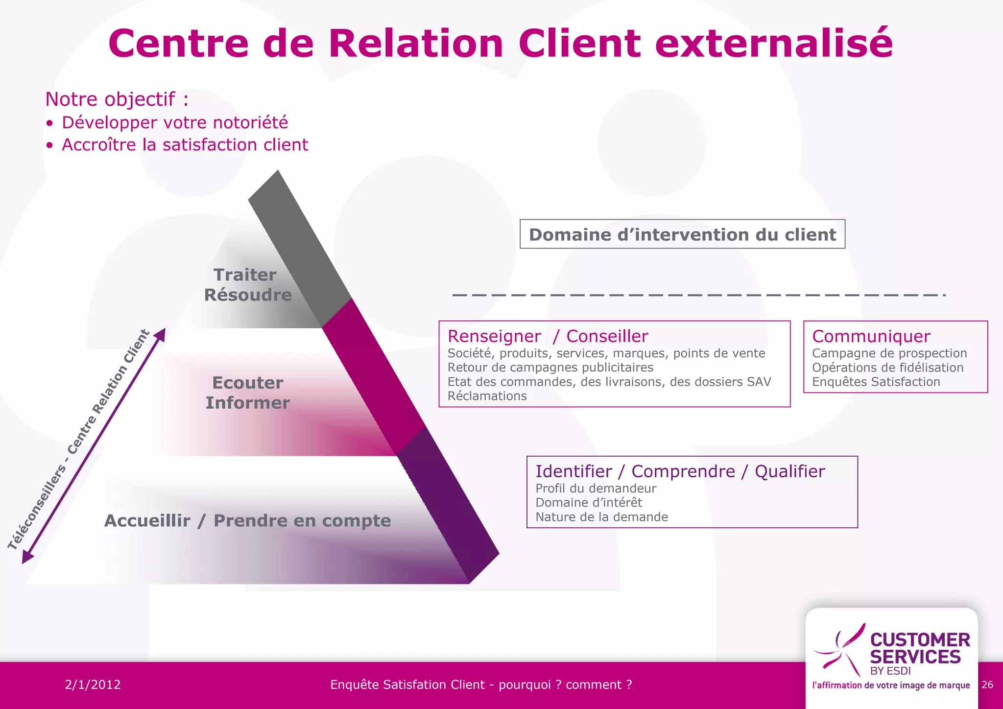 Centre de Relation Client externalisé
          Notre objectif :
          • Développer votre notoriété
          • Accroître la satisfaction client




                                                                               Domaine d’intervention du client

                                    Traiter
                                   Résoudre

                                                                  Renseigner / Conseiller                                 Communiquer
                              nt
                            ie




                                                                  Société, produits, services, marques, points de vente   Campagne de prospection
                          Cl




                                                                  Retour de campagnes publicitaires                       Opérations de fidélisation
                        n




                                    Ecouter                       Etat des commandes, des livraisons, des dossiers SAV    Enquêtes Satisfaction
                        tio




                                                                  Réclamations
                      la




                                   Informer
                    Re
                   re
                nt
              Ce-




                                                                                Identifier / Comprendre / Qualifier
             rs
          lle




                                                                                Profil du demandeur
        ei




                                                                                Domaine d’intérêt
      ns




                        Accueillir / Prendre en compte                          Nature de la demande
    co
  lé
Té




               2/1/2012                        Enquête Satisfation Client - pourquoi ? comment ?                                                       26
 