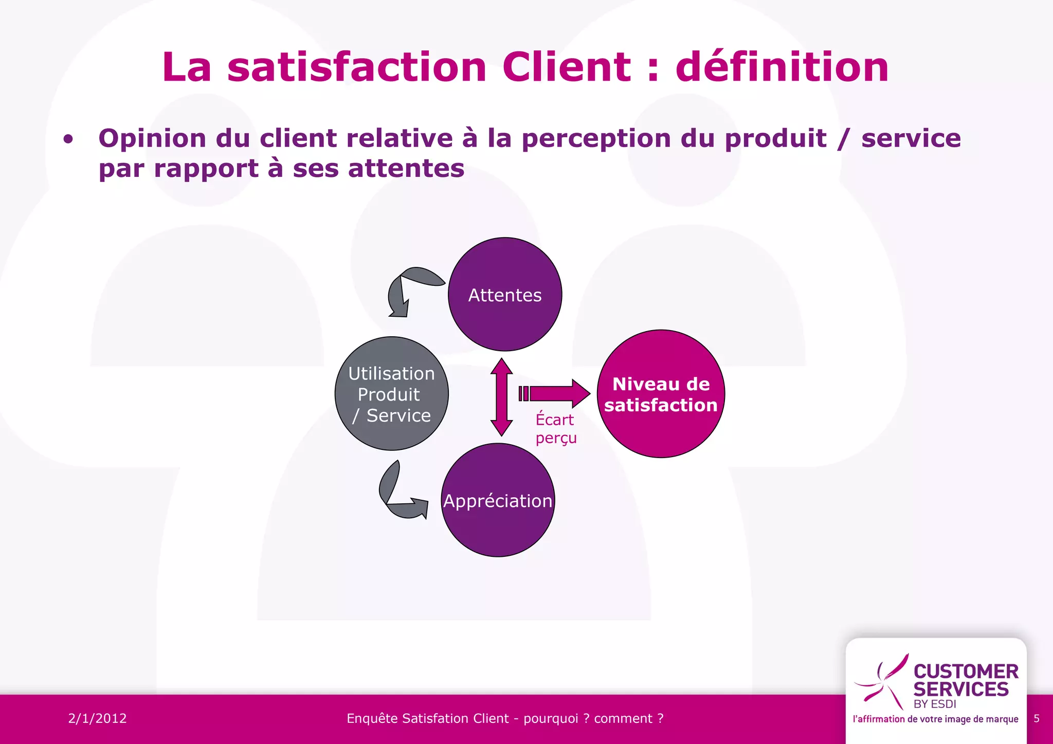 La satisfaction Client : définition
• Opinion du client relative à la perception du produit / service
  par rapport à ses attentes



                                      Attentes



                    Utilisation
                                                            Niveau de
                     Produit
                                                           satisfaction
                    / Service                    Écart
                                                 perçu



                                  Appréciation




2/1/2012            Enquête Satisfation Client - pourquoi ? comment ?     5
 