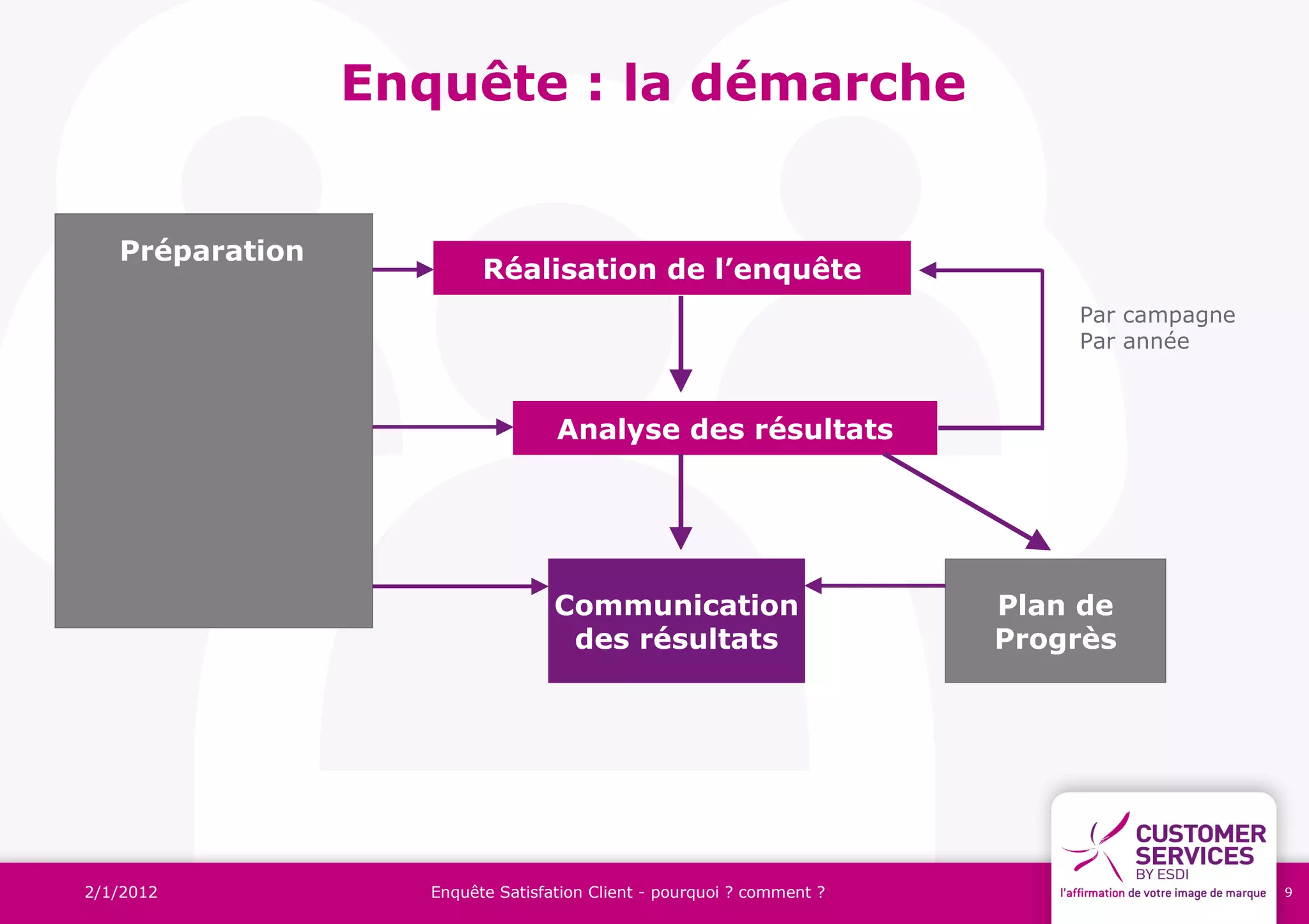 Enquête : la démarche


   Préparation
                          Réalisation de l’enquête
                                                                            Par campagne
                                                                            Par année



                                   Analyse des résultats




                                   Communication                        Plan de
                                    des résultats                       Progrès




2/1/2012            Enquête Satisfation Client - pourquoi ? comment ?                      9
 