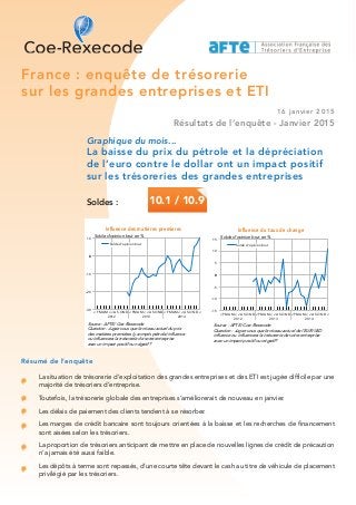 France : enquête de trésorerie
sur les grandes entreprises et ETI
16 janvier 2015
Résultats de l’enquête - Janvier 2015
Graphique du mois...
La baisse du prix du pétrole et la dépréciation
de l’euro contre le dollar ont un impact positif
sur les trésoreries des grandes entreprises
Soldes :
La situation de trésorerie d’exploitation des grandes entreprises et des ETI est jugée difficile par une
majorité de trésoriers d’entreprise.
Toutefois, la trésorerie globale des entreprises s’améliorerait de nouveau en janvier.
Les délais de paiement des clients tendent à se résorber.
Les marges de crédit bancaire sont toujours orientées à la baisse et les recherches de financement
sont aisées selon les trésoriers.
La proportion de trésoriers anticipant de mettre en place de nouvelles lignes de crédit de précaution
n’a jamais été aussi faible.
Les dépôts à terme sont repassés, d’une courte tête devant le cash au titre de véhicule de placement
privilégié par les trésoriers.
Influence du taux de change
Solde d'opinion brut en %
J FMAM J J A SOND J FMAM J J A SOND J FMAM J J A SOND J
2012 2013 2014
0
-15
-10
-5
0
5
10
15
Solde d'opinion brut
Source : AFTE/ Coe-Rexecode
Question : Jugez-vous que le niveau actuel de l'EUR/USD
influence ou influencera la trésorerie de votre entreprise
avec un impact positif ou négatif?
Résumé de l’enquête
10.1 / 10.9
Influence des matières premieres
Solde d'opinion brut en %
J FMAM J J A SOND J FMAM J J A SOND J FMAM J J A SOND J
2012 2013 2014
0
-30
-20
-10
0
10
Solde d'opinion brut
Source : AFTE/ Coe-Rexecode
Question : Jugez-vous que le niveau actuel du prix
des matières premières (y compris pétrole) influence
ou influencera la trésorerie de votre entreprise
avec un impact positif ou négatif ?
 