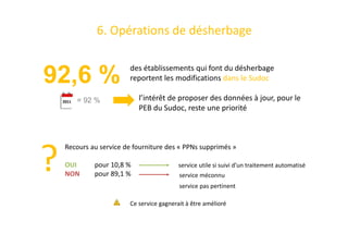 6. Opérations de désherbage
Recours au service de fourniture des « PPNs supprimés »
OUI pour 10,8 %
NON pour 89,1 %
92,6 % des établissements qui font du désherbage
reportent les modifications dans le Sudoc
= 92 % l’intérêt de proposer des données à jour, pour le
PEB du Sudoc, reste une priorité
? service méconnu
service pas pertinent
service utile si suivi d’un traitement automatisé
Ce service gagnerait à être amélioré
 