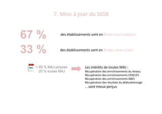 7. Mise à jour du SIGB
67 % des établissements sont en Mises à jour propres
= 80 % MAJ propres
20 % toutes MAJ
Les intérêts de toutes MAJ :
Récupération des enrichissements du réseau
Récupération des enrichissements CERCLES
Récupération des enrichissements ABES
Récupération des résultats du dédoublonnage
… sont mieux perçus
33 % des établissements sont en Toutes mises à jour
 