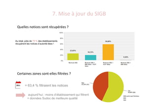 7. Mise à jour du SIGB
Quelles notices sont récupérées ?
= 63,4 % filtraient les notices
Au total, près de 75 % des établissements
récupèrent les notices d’autorité liées !
Certaines zones sont-elles filtrées ?
606 autre que Rameau
8XX
9XX
aujourd’hui : moins d’établissement qui filtrent
= données Sudoc de meilleure qualité
 
