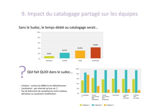 9. Impact du catalogage partagé sur les équipes
Sans le Sudoc, le temps dédié au catalogage serait…
?QUI fait QUOI dans le sudoc…
• Création : surtout les BIBAS et les bibliothécaires
• Localisation : pas réservée qu’aux cat. C
• Pas de distinction de compétences entre création,
dérivation ou seulement modification
 