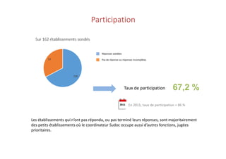 Participation
Réponses validées
Pas de réponse ou réponses incomplètes
Taux de participation 67,2 %
En 2011, taux de participation = 86 %
Les établissements qui n’ont pas répondu, ou pas terminé leurs réponses, sont majoritairement
des petits établissements où le coordinateur Sudoc occupe aussi d’autres fonctions, jugées
prioritaires.
 