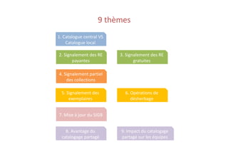 9 thèmes
5. Signalement des
exemplaires
6. Opérations de
désherbage
7. Mise à jour du SIGB
8. Avantage du
catalogage partagé
9. Impact du catalogage
partagé sur les équipes
1. Catalogue central VS
Catalogue local
2. Signalement des RE
payantes
3. Signalement des RE
gratuites
4. Signalement partiel
des collections
 