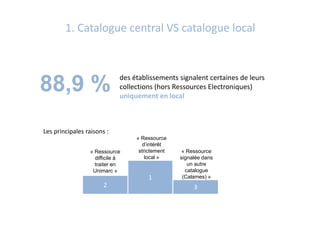 1. Catalogue central VS catalogue local
88,9 % des établissements signalent certaines de leurs
collections (hors Ressources Electroniques)
uniquement en local
1
2 3
Les principales raisons :
« Ressource
d’intérêt
strictement
local »
« Ressource
difficile à
traiter en
Unimarc »
« Ressource
signalée dans
un autre
catalogue
(Calames) »
 