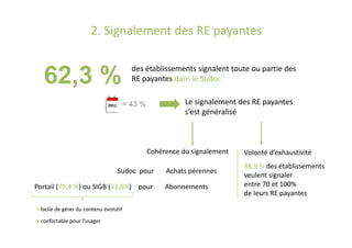 2. Signalement des RE payantes
62,3 % des établissements signalent toute ou partie des
RE payantes dans le Sudoc
= 43 % Le signalement des RE payantes
s’est généralisé
48,9 % des établissements
veulent signaler
entre 70 et 100%
de leurs RE payantes
Volonté d’exhaustivitéCohérence du signalement
Sudoc pour Achats pérennes
Portail (79,4 %) ou SIGB (33,6%) pour Abonnements
+ facile de gérer du contenu évolutif
+ confortable pour l’usager
 