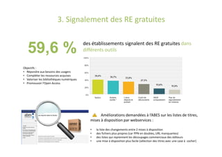 3. Signalement des RE gratuites
59,6 % des établissements signalent des RE gratuites dans
différents outils
Objectifs :
• Répondre aux besoins des usagers
• Compléter les ressources acquises
• Valoriser les bibliothèques numériques
• Promouvoir l’Open Access
Améliorations demandées à l’ABES sur les listes de titres,
mises à disposition par webservices :
• la liste des changements entre 2 mises à disposition
• des fichiers plus propres (car PPN en doubles, URL manquantes)
• des listes qui reprennent les découpages commerciaux des éditeurs
• une mise à disposition plus facile (sélection des titres avec une case à cocher)
 