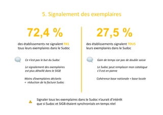 5. Signalement des exemplaires
72,4 % 27,5 %
des établissements ne signalent PAS
tous leurs exemplaires dans le Sudoc
des établissements signalent TOUS
leurs exemplaires dans le Sudoc
Ce n’est pas le but du Sudoc
Le signalement des exemplaires
est plus détaillé dans le SIGB
Moins d’exemplaires déclarés
= réduction de la facture Sudoc
Signaler tous les exemplaires dans le Sudoc n’aurait d’intérêt
que si Sudoc et SIGB étaient synchronisés en temps réel
Gain de temps car pas de double saisie
Le Sudoc peut remplacer mon catalogue
s’il est en panne
Cohérence base nationale = base locale
 
