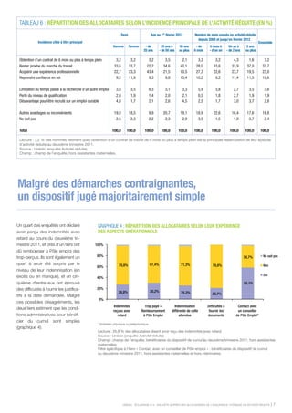 TABLEAU 6 : RÉPARTITION DES ALLOCATAIRES SELON L’INCIDENCE PRINCIPALE DE L’ACTIVITÉ RÉDUITE (EN %)
                                                                      Sexe                  Age au 1er février 2012          Nombre de mois passés en activité réduite
                                                                                                                               depuis 2008 et jusqu’en février 2012
             Incidence citée à titre principal                                                                                                                                   Ensemble
                                                              Homme          Femme     - de          25 ans à     50 ans      - de        6 mois à         Un an à      2 ans
                                                                                      25 ans       - de 50 ans    ou plus    6 mois       - d’un an      - de 2 ans    ou plus

 Obtention d’un contrat de 6 mois ou plus à temps plein         3,2           3,2        3,2          3,5           2,1        3,2            3,2            4,3        1,6         3,2
 Rester proche du marché du travail                            33,6          33,7       22,2         34,6          40,1       28,0           33,6           33,9       37,0        33,7
 Acquérir une expérience professionnelle                       22,7          23,3       43,4         21,5          10,5       27,3           22,6           23,7       19,5        23,0
 Reprendre confiance en soi                                     9,2          11,9        9,3          9,8          15,4       10,2            9,2           11,4       11,5        10,6

 Limitation du temps passé à la recherche d’un autre emploi     3,8           3,5          6,3         3,1          3,3            5,9         3,8            2,7        3,5        3,6
 Perte du niveau de qualification                               2,0           1,9          1,4         2,0          2,1            0,5         1,8            2,7        1,9        1,9
 Désavantage pour être recruté sur un emploi durable            4,0           1,7          2,1         2,6          4,5            2,5         1,7            3,0        3,7        2,8

 Autres avantages ou inconvénients                             19,0          18,5          9,9       20,7          19,1       18,9           22,6           16,4       17,6        18,8
 Ne sait pas                                                    2,5           2,3          2,2        2,3           2,9        3,5            1,5            1,9        3,7         2,4

 Total                                                        100,0      100,0         100,0        100,0        100,0       100,0          100,0          100,0      100,0       100,0

 Lecture : 3,2 % des hommes estiment que l’obtention d’un contrat de travail de 6 mois ou plus à temps plein est la principale répercussion de leur épisode
 d’activité réduite au deuxième trimestre 2011.
 Source : Unédic (enquête Activité réduite).
 Champ : champ de l’enquête, hors assistantes maternelles.




Malgré des démarches contraignantes,
un dispositif jugé majoritairement simple

Un quart des enquêtés ont déclaré                   GRAPHIQUE 4 : RÉPARTITION DES ALLOCATAIRES SELON LEUR EXPÉRIENCE
avoir perçu des indemnités avec                     DES ASPECTS OPÉRATIONNELS
retard au cours du deuxième tri-
mestre 2011, et près d’un tiers ont               100%
dû rembourser à Pôle emploi des
trop-perçus. Ils sont également un                 80%                                                                                                                39,7%        Ne sait pas

quart à avoir été surpris par le                                  70,8%                    67,4%                   71,3%                    78,8%                                  Non
                                                   60%
niveau de leur indemnisation (en
excès ou en manque), et un cin-                    40%
                                                                                                                                                                                   Oui

quième d’entre eux ont éprouvé                                                                                                                                        58,1%
des difficultés à fournir les justifica-           20%
                                                                                           30,2%
                                                                  26,8%                                            25,2%                    20,7%
tifs à la date demandée. Malgré
                                                     0%
ces possibles désagréments, les
                                                               Indemnités              Trop payé –             Indemnisation             Difficultés à          Contact avec
deux tiers estiment que les condi-
                                                              reçues avec            Remboursement           différente de celle          fournir les           un conseiller
tions administratives pour bénéfi-                                retard              à Pôle Emploi               attendue               documents             de Pôle Emploi*
cier du cumul sont simples
                                                    * Entretien physique ou téléphonique
(graphique 4).
                                                    Lecture : 26,8 % des allocataires disent avoir reçu des indemnités avec retard.
                                                    Source : Unédic (enquête Activité réduite).
                                                    Champ : champ de l’enquête, bénéficiaires du dispositif de cumul au deuxième trimestre 2011, hors assistantes
                                                    maternelles.
                                                    Filtre spécifique à l’item « Contact avec un conseiller de Pôle emploi » : bénéficiaires du dispositif de cumul
                                                    au deuxième trimestre 2011, hors assistantes maternelles et hors intérimaires.




                                                                      UNÉDIC - ÉCLAIRAGE N°4 - ENQUÊTE AUPRÈS DES ALLOCATAIRES DE L’ASSURANCE CHÔMAGE EN ACTIVITÉ RÉDUITE                 |7
 