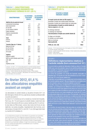 TABLEAU 1 : CARACTÉRISTIQUES                                                              TABLEAU 2 : SITUATION DES INDIVIDUS AU MOMENT
 DES ALLOCATAIRES INDEMNISÉS PAR                                                           DE L'ENQUETE (EN %)
 L’ASSURANCE CHÔMAGE EN 2011 (EN %)
                                                                                                            SITUATION LA SEMAINE                            EN % DES
                                                                                                            PRÉCÉDANT L’ENQUÊTE                            PERSONNES
                                         ALLOCATAIRES          ALLOCATAIRES                                                                               INTERROGÉES
        CARACTÉRISTIQUES                  EN ACTIVITÉ          EN ASSURANCE
                                            RÉDUITE              CHÔMAGE                   En emploi (sortis des listes de Pôle emploi) (1)                      26,3
                                                                                           Demandeur d'emploi indemnisé, en activité réduite                     17,9
 Motif de fin de contrat de travail
                                                                                           Demandeur d'emploi non indemnisé, en activité réduite                 17,2
 Licenciement économique                         7,7                  8,9
                                                                                           Total demandeurs d’emploi en activité réduite (2)                     35,1
 Autre licenciement                             18,5                 23,1
 Fin de CDD                                     41,4                 38,6                  Total en emploi (I) = (1) + (2)                                     61,4
 Fin de mission d’intérim                       19,4                 12,2                  En chômage indemnisé                                                  26,1
 Départ volontaire                               2,3                  2,2                  En chômage non indemnisé                                                6,7
 Rupture conventionnelle                         8,1                 10,4                  Total demandeurs d’emploi sans activité (II)                        32,8
 Autre cause                                     2,6                  4,6
                                                                                           En stage ou en formation                                                 2,9
 Sexe                                                                                      En retraite ou en arrêt maladie                                          1,6
 Homme                                          46,0                 50,6                  Autre ou ne sait pas                                                     1,3
 Femme                                          54,0                 49,4                  Total inactifs (III)                                                  5,8
 Tranche d’âge (au 1er février)                                                            TOTAL (I) + (II) + (III)                                           100,0
 Moins de 25 ans                                14,7                 16,7
 De 25 à 39 ans                                 43,4                 43,9                  Lecture : 17,9 % des personnes interrogées en février 2012 étaient
 De 40 à 49 ans                                 24,1                 20,5                  indemnisées et en activité réduite.
                                                                                           Sources : Unédic (enquête Activité réduite) ; fichier national des allocataires
 50 ou plus                                     17,8                 18,9                  (Unédic / Pôle emploi).
                                                                                           Champ : champ de l’enquête.
 Diplôme
 Inférieur au BEPC                               8,4                  9,5
 BEPC ou arrêt d’études avant le bac             6,4                  7,4                   ENCADRÉ 1
 CAP / BEP                                      43,6                 37,0
 Bac                                            21,4                 21,0                   Définitions réglementaires relatives à
 Supérieur au bac                               20,2                 25,1                   l’activité réduite (hors annexes 8 et 10(1))
 Lecture : en 2011, 7,7 % des allocataires en activité réduite étaient                     Le cumul total ou partiel de l’allocation d’aide au retour à l’emploi
 inscrits à la suite d’un licenciement économique, contre 8,9 % pour                       (ARE) avec une rémunération issue d’une activité professionnelle
 l’ensemble des allocataires de l’Assurance chômage.                                       est possible si l’intéressé demeure inscrit comme demandeur
 Source : fichier national des allocataires (Unédic / Pôle emploi).
 Champs : champ de l’enquête ; allocataires de l’Assurance chômage                         d’emploi sous certaines conditions.
 hors formation et conversion.                                                             Le cumul est possible si la durée de l’activité mensuelle ne
                                                                                           dépasse pas 110 heures et si les rémunérations du mois n’excè-
                                                                                           dent pas 70 % de l’ancien salaire brut.

En février 2012, 61,4 %                                                                    L’allocation est partiellement cumulable avec la rémunération issue
                                                                                           de l’activité salariée reprise(2). Elle est intégralement cumulable avec

des allocataires enquêtés                                                                  la rémunération issue d’une activité salariée conservée(3).
                                                                                           À cet effet, chaque mois, on détermine un nombre de jours indem-

avaient un emploi                                                                          nisables, qui correspond à la différence entre le nombre de jours
                                                                                           du mois et le quotient des salaires bruts perçus au cours du mois
                                                                                           par le salaire journalier de référence ayant servi au calcul de l’ARE.
Les allocataires en activité réduite au deuxième trimestre 2011 ont                        Le nombre de jours non indemnisables est minoré de 20 % pour
                                                                                           les allocataires âgés de 50 ans ou plus. Par exemple, un intéressé
été interrogés en février 2012 au sujet de leur situation professionnelle
                                                                                           bénéficie d’une allocation calculée sur un salaire journalier de 45€
courante (encadré 2).
                                                                                           bruts. Il perçoit les allocations puis retrouve un travail à temps par-
Au total, 61,4 % d’entre eux ont un emploi au moment de l’enquête.
                                                                                           tiel qui lui procure 440€ par mois. Dans ce cas, chaque mois Pôle
Parmi eux, 35,1 % sont toujours en activité réduite, notamment des                         emploi lui déduit 9 jours d’allocations (440/45). Si la personne était
femmes et des seniors (50 ans ou plus), tandis que 26,3 % sont sor-                        âgée de 50 ans ou plus, Pôle emploi déduirait 7 jours au lieu de 9
tis des listes de Pôle emploi, surtout des moins de 50 ans et des                          (9x0,8).
diplômés. Les autres enquêtés, majoritairement des hommes, sont                            La condition de seuil horaire n’est pas prise en compte dans le
demandeurs d’emploi (32,8 %, dont 26,1 % en chômage indemnisé)                             cas de certaines activités professionnelles, en raison de leur nature
ou inactifs (5,8 %) (tableau 2).                                                           particulière (assistantes maternelles, non salariés). Pour les inter-
                                                                                           mittents et intérimaires (salariés relevant de l’annexe 4 au règle-
                                                                                           ment général de l’Assurance chômage), les conditions de seuil
(1) Les dispositions propres aux intermittents du spectacle sont spécifiées
                                                                                           (heures et rémunération) ne leur sont pas opposables.
dans les annexes 8 et 10 au règlement général d’Assurance chômage.
(2) Il s’agit d’une activité qui a débuté postérieurement à la fin du contrat de           Le cumul de l’allocation avec des revenus d’activité est limité à la
travail prise en considération pour l’ouverture du droit à l’indemnisation.                durée des droits, sans pouvoir excéder 15 mois. La limite de
(3) Dans le cas d’activités multiples, il s’agit d’une activité qui a débuté avant         15 mois n’est toutefois pas opposable aux demandeurs d’emploi
la fin du contrat de travail prise en considération pour l’ouverture                       âgés de 50 ans et plus, ni à ceux relevant de l’annexe 4.
du droit à l’indemnisation.

2 | UNÉDIC - ÉCLAIRAGE N°4 - ENQUÊTE AUPRÈS DES ALLOCATAIRES DE L’ASSURANCE CHÔMAGE EN ACTIVITÉ RÉDUITE
 