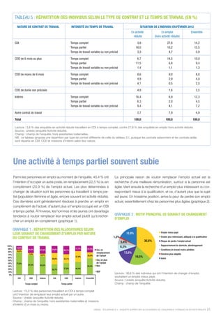 TABLEAU 5 : RÉPARTITION DES INDIVIDUS SELON LE TYPE DE CONTRAT ET LE TEMPS DE TRAVAIL (EN %)

          NATURE DE CONTRAT DE TRAVAIL                         INTENSITÉ DU TEMPS DE TRAVAIL                                   SITUATION DE L’INDIVIDU EN FÉVRIER 2012
                                                                                                                        En activité                 En emploi                         Ensemble
                                                                                                                          réduite             (hors activité réduite)

        CDI                                                    Temps complet                                                 3,8                           27,8                         14,2
                                                               Temps partiel                                                16,0                           10,2                         13,5
                                                               Temps de travail variable ou non précisé                      3,3                            4,7                          3,9

        CDD de 6 mois ou plus                                  Temps complet                                                 6,7                           14,5                         10,0
                                                               Temps partiel                                                11,5                            6,8                          9,4
                                                               Temps de travail variable ou non précisé                      1,4                            1,1                          1,3

        CDD de moins de 6 mois                                 Temps complet                                                 8,6                            9,0                           8,8
                                                               Temps partiel                                                 4,9                            2,9                           4,0
                                                               Temps de travail variable ou non précisé                      4,1                            0,5                           2,5

        CDD de durée non précisée                                                                                            4,9                            1,6                           3,5

        Intérim                                                Temps complet                                                16,4                            6,9                         12,3
                                                               Temps partiel                                                 6,3                            2,0                          4,5
                                                               Temps de travail variable ou non précisé                      9,4                            4,1                          7,2

        Autre contrat de travail                                                                                             2,7                            7,9                           4,9

        Total                                                                                                              100,0                        100,0                          100,0

        Lecture : 3,8 % des enquêtés en activité réduite travaillent en CDI à temps complet, contre 27,8 % des enquêtés en emploi hors activité réduite.
        Source : Unédic (enquête Activité réduite).
        Champ : champ de l’enquête, hors assistantes maternelles.
        NB : ce tableau propose une répartition par type de contrat différente de celle du tableau 3.1, puisque les contrats saisonniers et les contrats aidés
        sont répartis en CDI, CDD et missions d’intérim selon leur nature.




       Une activité à temps partiel souvent subie
       Parmi les personnes en emploi au moment de l’enquête, 43,4 % ont                                  La principale raison de vouloir remplacer l’emploi actuel est la
       l’intention d’occuper un autre poste, en remplacement (22,5 %) ou en                              recherche d’une meilleure rémunération, surtout si la personne est
       complément (20,9 %) de l’emploi actuel. Les plus déterminées à                                    âgée. Vient ensuite la recherche d’un emploi plus intéressant ou cor-
       changer de situation sont les personnes qui travaillent à temps par-                              respondant mieux à la qualification, et ce, d’autant plus que le sujet
       tiel (population féminine et âgée, encore souvent en activité réduite).                           est jeune. En troisième position, arrive la peur de perdre son emploi
       Ces dernières sont généralement résolues à prendre un emploi en                                   actuel, essentiellement chez les personnes plus âgées (graphique 2).
       complément de l’actuel, d’autant plus si l’emploi occupé est un CDI
       à temps partiel. À l’inverse, les hommes et les jeunes ont davantage
       tendance à vouloir remplacer leur emploi actuel plutôt qu’à recher-                               GRAPHIQUE 2 : MOTIF PRINCIPAL DE SOUHAIT DE CHANGEMENT
                                                                                                         D’EMPLOI
       cher un emploi en complément (graphique 1).

       GRAPHIQUE 1 : RÉPARTITION DES ALLOCATAIRES SELON
       LEUR SOUHAIT DE CHANGEMENT D’EMPLOI PAR NATURE                                                              16,9%                           Emploi mieux payé

       DU CONTRAT DE TRAVAIL                                                                            1,3%                                       Emploi plus intéressant, adéquat à la qualification

                                                                                                               5,4%                   36,6%        Risque de perdre l'emploi actuel

100%                                                                                                                                               Rapprochement du domicile, déménagement
          13,0%                                                                                                6,5%
 90%                 24,8%                  24,6%                   17,7%      22,5%
                                  27,6%               30,1%                              Oui, en                                                   Conditions de travail moins pénibles
 80%      10,0%
                     7,9%
                                                                                         remplacement            13,8%                             Horaires plus adaptés
 70%                              8,9%                                         20,9%     de l’actuel
 60%                                                                37,9%                                                  19,5%                   Autre
                                            39,8%     32,1%
 50%                                                                                     Oui, en plus
 40%      77,0%                                                                          de l’actuel
                     67,3%        63,5%                                                  Non
 30%                                                                           54,4%
 20%                                                  37,8%         44,4%
                                            35,7%
 10%                                                                                     NSP
                                                                                                         Lecture : 36,6 % des individus qui ont l’intention de changer d’emploi,
  0%
                                                                              Ensemble
                                                                                                         souhaitent un emploi mieux payé.
           CDI        CDD         Intérim    CDI       CDD          Intérim
                                                                                                         Source : Unédic (enquête Activité réduite).
                  Temps complet                     Temps partiel                                        Champ : champ de l’enquête.

       Lecture : 13,0 % des personnes travaillant en CDI à temps complet
       ont l’intention de remplacer leur emploi actuel par un autre.
       Source : Unédic (enquête Activité réduite).
       Champ : champ de l’enquête, hors assistantes maternelles et missions
       d’intérim d’un mois ou moins.
                                                                                       UNÉDIC - ÉCLAIRAGE N°4 - ENQUÊTE AUPRÈS DES ALLOCATAIRES DE L’ASSURANCE CHÔMAGE EN ACTIVITÉ RÉDUITE           |5
 
