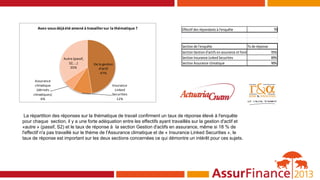 De la gestion
d’actif
47%
Insurance
Linked
Securities
12%
Assurance
climatique
(dérivés
climatiques)
6%
Autre (passif,
S2,…)
35%
Avez-vousdéjàété amené à travaillersur la thématique ? Effectif des répondants à l'enquête 79
Section de l'enquête Tx de réponse
Section Gestion d'actifs en assurance et fonds de pension 95%
Section Insurance Linked Securities 89%
Section Assurance climatique 90%
La répartition des réponses sur la thématique de travail confirment un taux de réponse élevé à l'enquête
pour chaque section, il y a une forte adéquation entre les effectifs ayant travaillés sur la gestion d'actif et
«autre » (passif, S2) et le taux de réponse à la section Gestion d'actifs en assurance, même si 18 % de
l'effectif n'a pas travaillé sur le thème de l'Assurance climatique et de « Insurance Linked Securities », le
taux de réponse est important sur les deux sections concernées ce qui démontre un intérêt pour ces sujets.
 