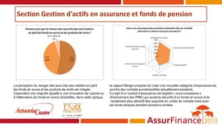 Section Gestion d'actifs en assurance et fonds de pension
oui
53%
non
42%
sans réponse
5%
Pensez vous que le niveau des taux très bas vont mettre
en péril les fonds en euros et les produits de rente ?
La perception du danger des taux très bas mettant en péril
les fonds en euros et les produits de rente est mitigée.
Cependant une majorité appelle à une innovation de rupture ou
à l'alternative de fonds en euros diversifiés, dans cette optique,
0%
10%
20%
30%
40%
50%
Innovation de rupture
Fonds en euros diversifiés
FondsImmobilier
Variable annuities
Fondsen euros en gestion
coussin
Fondsà formule ou fonds
structuré
Selon vous, le(s) support(s) suivant(s) constitue(nt)-il(s) une véritable
alternative au fond en europourles assurés ?
ll
le rapport Berger propose de créer une nouvelle catégorie d'assurance-vie,
proche des contrats eurodiversifiés actuellement existants.
Il s’agit d’un contrat d’assurance-vie baptisé « euro-croissance »
(financement des PME) qui aurait la sécurité d’un fonds en euros et le
rendement plus attractif des supports en unités de compte,mais avec
les fonds bloqués pendant plusieurs années.
 