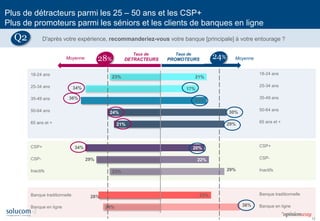 12 
23% 
34% 
36% 
24% 
21% 
34% 
29% 
23% 
28% 
26% 
21% 
17% 
21% 
30% 
29% 
20% 
22% 
29% 
23% 
36% 
18-24 ans 
25-34 ans 
35-49 ans 
50-64 ans 
65 ans et + 
CSP+ 
CSP- 
Inactifs 
Banque traditionnelle 
Banque en ligne 
24% 
28% 
Taux de 
PROMOTEURS 
Taux de 
DETRACTEURS 
18-24 ans 
25-34 ans 
35-49 ans 
50-64 ans 
65 ans et + 
CSP+ 
CSP- 
Inactifs 
Banque traditionnelle 
Banque en ligne 
Plus de détracteurs parmi les 25 – 50 ans et les CSP+ Plus de promoteurs parmi les séniors et les clients de banques en ligne 
D'après votre expérience, recommanderiez-vous votre banque [principale] à votre entourage ? 
Q2 
Moyenne 
Moyenne  