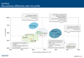 13 
18-24 ans 
25-34 ans 
35-49 ans 
50-64 ans 
65 ans et + 
CSP+ 
CSP- 
RP 
Province 
Banque 
traditionnelle 
Banque en ligne 
Inactifs 
80% 
85% 
90% 
95% 
100% 
10% 
15% 
20% 
25% 
30% 
35% 
40% 
% de promoteurs (note de 9 à 10) 
% de satisfait 
Synthèse Des postures différentes selon les profils 
Les jeunes adultes : 
plutôt satisfaits mais peu promoteurs 
Les CSP-, provinciaux et clients de banques traditionnelles : 
plutôt satisfaits et parfois prêts à recommander 
Les seniors et inactifs : satisfaits et promoteurs de leur banque 
Les 25-49 ans, Franciliens et CSP+ : 
satisfaits mais peu disposés à recommander 
Les clients de banques en ligne : prêts à promouvoir leur banque 
malgré leur satisfaction limitée 
Région parisienne  