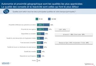 14 
42% 
37% 
25% 
23% 
21% 
21% 
14% 
13% 
2% 
22% 
21% 
12% 
9% 
13% 
9% 
7% 
6% 
Possibilité d'effectuer ses opérations soi-même 
Proximité de mon agence 
Disponibilité du conseiller 
Qualité du site internet et/ou de l'application mobile 
Frais bancaires compétitifs 
Facilité de trouver un distributeur de cette banque 
Qualité des conseils 
Réactivité en cas d'urgence 
Autres 
En 1er 
Au total 
Autonomie et proximité géographique sont les qualités les plus appréciées La qualité des conseils et la réactivité sont celles qui font le plus défaut 
Quelles sont selon vous les deux principales qualités de votre banque [principale] ? 
Q3 
CSP- : 41% 
65 ans et + : 29% / Zone rurale : 30% 
Banque en ligne : 41% / Ancienneté < 10 ans : 26% 
 