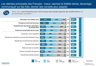 15 
41% 
33% 
22% 
22% 
19% 
19% 
23% 
26% 
21% 
18% 
12% 
42% 
41% 
46% 
44% 
40% 
40% 
36% 
32% 
37% 
35% 
37% 
12% 
20% 
25% 
27% 
31% 
32% 
33% 
32% 
32% 
37% 
41% 
4% 
5% 
5% 
6% 
8% 
7% 
7% 
8% 
8% 
8% 
8% 
1% 
1% 
2% 
1% 
2% 
2% 
1% 
2% 
2% 
2% 
2% 
83% 
74% 
68% 
66% 
59% 
59% 
59% 
58% 
58% 
53% 
49% 
Oui, 
tout à fait 
Non, 
pas du tout 
Oui, 
plutôt 
Non, 
plutôt pas 
Ne sait pas 
% OUI 
Valorisation de la fidélité client 
Transparence des frais bancaires 
Compréhension des besoins spécifiques 
de chaque client 
Posture de conseil (plus que de vente) 
Vocabulaire clair et accessible 
Diversité des opérations qui peuvent être réalisées en ligne 
Rapidité dans le traitement des opérations 
Sécurité du site internet 
Relationnel avec le conseiller 
Horaires d'ouverture des agences 
Diversité des produits proposés 
Les attentes principales des Français : mieux valoriser la fidélité clients, davantage communiquer sur les frais, donner des conseils plus adaptés 
Selon vous, est-il important que votre banque [principale] apporte des améliorations sur les dimensions suivantes ? 
Q4  