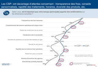 16 
83% 
73% 
65% 
66% 
55% 
59% 
51% 
54% 
58% 
50% 
45% 
82% 
78% 
71% 
66% 
63% 
60% 
63% 
64% 
60% 
59% 
56% 
CSP+ 
CSP- 
Valorisation de la fidélité client 
Transparence des frais bancaires 
Compréhension des besoins spécifiques de chaque client 
Posture de conseil (plus que de vente) 
Vocabulaire clair et accessible 
Diversité des opérations qui peuvent être réalisées en ligne 
Sécurité du site internet 
Rapidité dans le traitement des opérations 
Relationnel avec le conseiller 
Horaires d'ouverture des agences 
Diversité des produits proposés 
Ecart significativement supérieur au résultats des CSP+ 
Note : Les résultats sur les inactifs sont disponible dans les tableaux qui suivent 
Les CSP- ont davantage d’attentes concernant : transparence des frais, conseils personnalisés, rapidité des traitements, horaires, diversité des produits, etc. 
Selon vous, est-il important que votre banque [principale] apporte des améliorations sur les dimensions suivantes ? 
Q4  