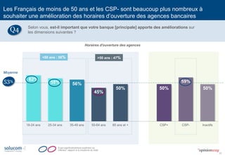 17 
62% 
58% 
56% 
45% 
50% 
50% 
59% 
50% 
18-24 ans 
25-34 ans 
35-49 ans 
50-64 ans 
65 ans et + 
CSP+ 
CSP- 
Inactifs 
Horaires d'ouverture des agences 
53% 
Moyenne 
Ecart significativement supérieur ou inférieur rapport à la moyenne du total 
<50 ans : 58% 
>50 ans : 47% 
Les Français de moins de 50 ans et les CSP- sont beaucoup plus nombreux à souhaiter une amélioration des horaires d’ouverture des agences bancaires 
Selon vous, est-il important que votre banque [principale] apporte des améliorations sur les dimensions suivantes ? 
Q4  