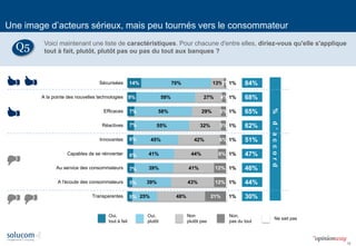18 
14% 
9% 
7% 
7% 
6% 
6% 
7% 
5% 
5% 
70% 
59% 
58% 
55% 
45% 
41% 
39% 
39% 
25% 
13% 
27% 
29% 
32% 
42% 
44% 
41% 
43% 
48% 
2% 
4% 
5% 
5% 
6% 
8% 
12% 
12% 
21% 
1% 
1% 
1% 
1% 
1% 
1% 
1% 
1% 
1% 
84% 
68% 
65% 
62% 
51% 
47% 
46% 
44% 
30% 
Sécurisées 
A la pointe des nouvelles technologies 
Efficaces 
Réactives 
Innovantes 
Capables de se réinventer 
Au service des consommateurs 
A l'écoute des consommateurs 
Transparentes 
Oui, 
tout à fait 
Non, 
pas du tout 
Oui, 
plutôt 
Non 
plutôt pas 
Ne sait pas 
% d’accord 
Une image d’acteurs sérieux, mais peu tournés vers le consommateur 
Voici maintenant une liste de caractéristiques. Pour chacune d'entre elles, diriez-vous qu'elle s'applique tout à fait, plutôt, plutôt pas ou pas du tout aux banques ? 
Q5  
