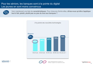 19 
62% 
64% 
67% 
70% 
74% 
18-24 ans 
25-34 ans 
35-49 ans 
50-64 ans 
65 ans et + 
À la pointe des nouvelles technologies 
68% 
Moyenne 
Ecart significativement supérieur ou inférieur rapport à la moyenne du total 
Pour les séniors, les banques sont à la pointe du digital Les jeunes en sont moins convaincus 
Voici maintenant une liste de caractéristiques. Pour chacune d'entre elles, diriez-vous qu'elle s'applique tout à fait, plutôt, plutôt pas ou pas du tout aux banques ? 
Q5  