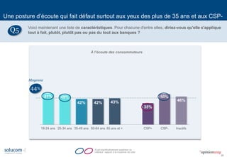 20 
À l’écoute des consommateurs 
Une posture d’écoute qui fait défaut surtout aux yeux des plus de 35 ans et aux CSP- 
51% 
49% 
42% 
42% 
43% 
35% 
50% 
46% 
18-24 ans 
25-34 ans 
35-49 ans 
50-64 ans 
65 ans et + 
CSP+ 
CSP- 
Inactifs 
44% 
Moyenne 
Ecart significativement supérieur ou inférieur rapport à la moyenne du total 
Q5 
Voici maintenant une liste de caractéristiques. Pour chacune d'entre elles, diriez-vous qu'elle s'applique tout à fait, plutôt, plutôt pas ou pas du tout aux banques ?  
