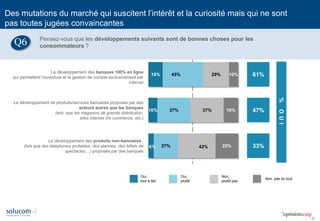 21 
Le développement des banques 100% en ligne qui permettent l'ouverture et la gestion de compte exclusivement par internet 
Le développement de produits/services bancaires proposés par des acteurs autres que les banques 
(tels que les magasins de grande distribution, 
sites internet d’e-commerce, etc.) 
Le développement des produits non-bancaires , 
(tels que des téléphones portables, des alarmes, des billets de spectacles…) proposés par des banques 
Des mutations du marché qui suscitent l’intérêt et la curiosité mais qui ne sont pas toutes jugées convaincantes 
Pensez-vous que les développements suivants sont de bonnes choses pour les consommateurs ? 
Q6 
16% 
10% 
6% 
45% 
37% 
27% 
29% 
37% 
42% 
10% 
16% 
25% 
61% 
47% 
33% 
Oui, 
tout à fait 
Non, pas du tout 
Oui, 
plutôt 
Non, 
plutôt pas 
% OUI 
 