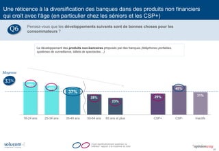 24 
45% 
40% 
28% 
23% 
29% 
40% 
31% 
18-24 ans 
25-34 ans 
35-49 ans 
50-64 ans 
65 ans et plus 
CSP+ 
CSP- 
Inactifs 
Ecart significativement supérieur ou inférieur rapport à la moyenne du total 
37% 
Une réticence à la diversification des banques dans des produits non financiers qui croît avec l'âge (en particulier chez les séniors et les CSP+) 
Pensez-vous que les développements suivants sont de bonnes choses pour les consommateurs ? 
Q6 
33% 
Moyenne 
Le développement des produits non-bancaires proposés par des banques (téléphones portables, systèmes de surveillance, billets de spectacles…)  