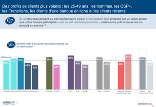 25 
Des profils de clients plus volatils : les 25-49 ans, les hommes, les CSP+, les Franciliens, les clients d’une banque en ligne et les clients récents 
50% 
54% 
55% 
46% 
42% 
56% 
43% 
59% 
49% 
43% 
56% 
48% 
48% 
61% 
56% 
47% 
18-24 ans 
25-34 ans 
35-49 ans 
50-64 ans 
65 ans et + 
Homme 
Femme 
CSP+ 
CSP- 
Inactifs 
Paris 
Province 
Banque 
traditionnelle 
Banque 
en ligne 
Moins 
de 10 ans 
Plus 
de 10 ans 
50% 
seraient prêts à souscrire un produit proposé par un autre acteur 
Moyenne 
Si un nouveau produit ou service bancaire adapté à vos besoins était proposé par un autre acteur que votre banque principale – que ce soit une banque ou non – seriez-vous prêt à souscrire ce produit ou service ? 
Q7  