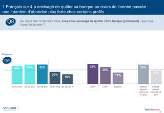 26 
30% 
32% 
32% 
20% 
16% 
33% 
28% 
19% 
32% 
23% 
18-24 ans 
25-34 ans 
35-49 ans 
50-64 ans 
65 ans et + 
CSP+ 
CSP- 
Inactifs 
Clients 
depuis 
moins de 
10 ans 
Clients 
depuis 
plus de 10 
ans 
1 Français sur 4 a envisagé de quitter sa banque au cours de l’année passée : 
une intention d’abandon plus forte chez certains profils 
Au cours des 12 derniers mois, avez-vous envisagé de quitter votre banque [principale] , que vous l'ayez fait ou non ? 
Q8 
25% 
Moyenne  