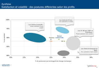 27 
18-24 ans 
25-34 ans 
35-49 ans 
50-64 ans 
65 ans et + 
CSP+ 
CSP- 
RP 
Province 
Banque 
traditionnelle 
Banque en ligne 
Inactifs 
80% 
85% 
90% 
95% 
100% 
10% 
15% 
20% 
25% 
30% 
35% 
40% 
% de personnes qui envisagent de changer de banque 
% de satisfait 
Les séniors et inactifs : 
assez satisfaits et peu volatils 
Les moins de 25 ans : 
très satisfaits et volatils 
Les 25 -49 ans, CSP+ et Franciliens: 
Plutôt satisfaits mais volatils 
Les clients de banques en ligne: 
Peu satisfaits et très volatils 
Synthèse Satisfaction et volatilité : des postures différentes selon les profils  