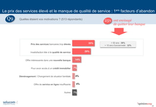 28 
Le prix des services élevé et le manque de qualité de service : 1ers facteurs d’abandon 
35% 
29% 
14% 
7% 
4% 
4% 
7% 
Prix des services bancaires trop élevés 
Insatisfaction liée à la qualité de service 
Offre intéressante dans une nouvelle banque 
Pour avoir accès à un crédit immobilier 
Déménagement / Changement de situation familiale 
Offre de service en ligne insuffisante 
Autres 
Quelles étaient vos motivations ? (513 répondants) 
Q9 
ont envisagé de quitter leur banque 
25% 
> 50 ans : 38% 
> 10 ans d’ancienneté : 32%  